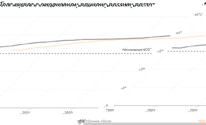 График: доля жиров в ежедневном рационе россиян растёт с 2000 по 2023 год; показаны пороговые уровни рекомендаций.