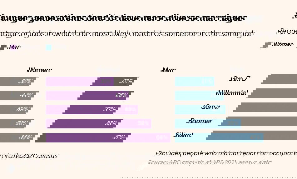 Гистограмма с разбивкой по поколениям: процент профессий, в которых наиболее вероятный партнер — коллега по той же профессии, отдельно для женщин и мужчин, сравнение поколений.