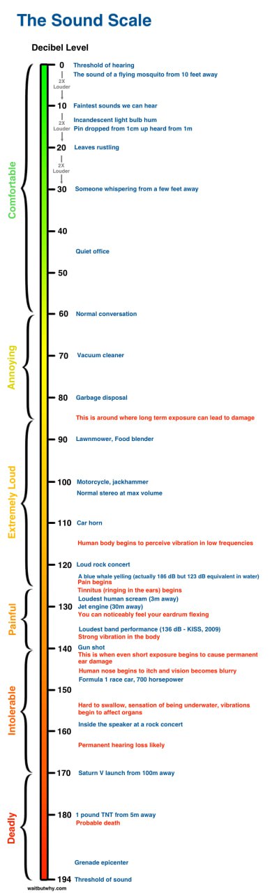 Диапазоны громкости звука по степени воздействия