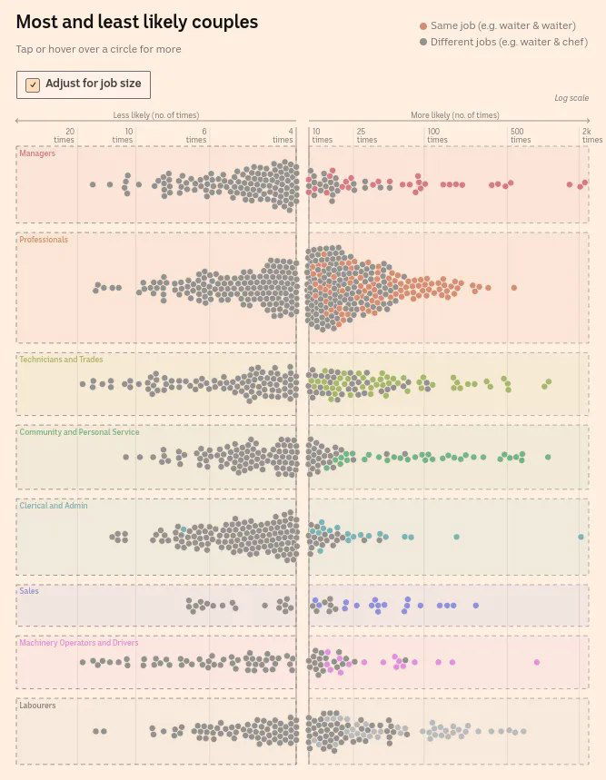 Вертикальная диаграмма в тонких панелях: точки показывают наиболее и наименее вероятные сочетания профессий в парах, цвет указывает на браки внутри одной сферы или между сферами.