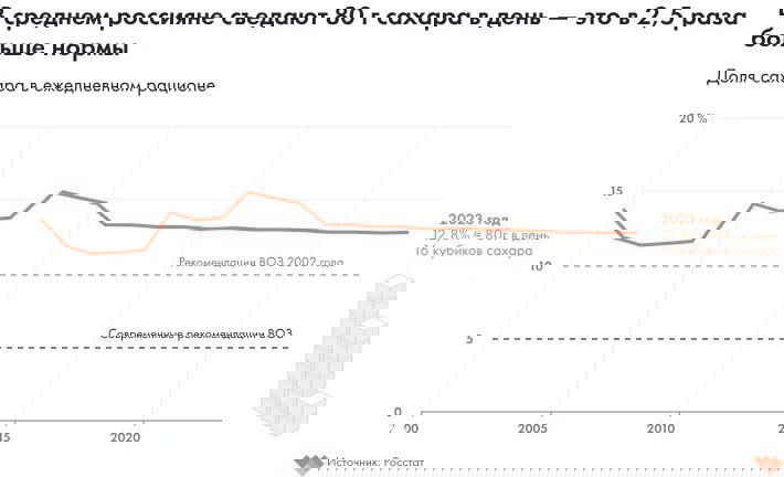 Линейный график потребления сахара в ежедневном рационе россиян с 2000 по 2023 год с отметками рекомендованных норм ВОЗ и текущего уровня.