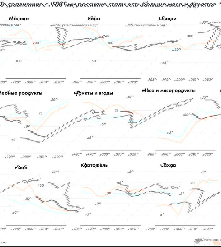 Набор линейных графиков: динамика потребления молока, яиц, овощей, мяса и других категорий продуктов в России с 1980 по 2023 годы.