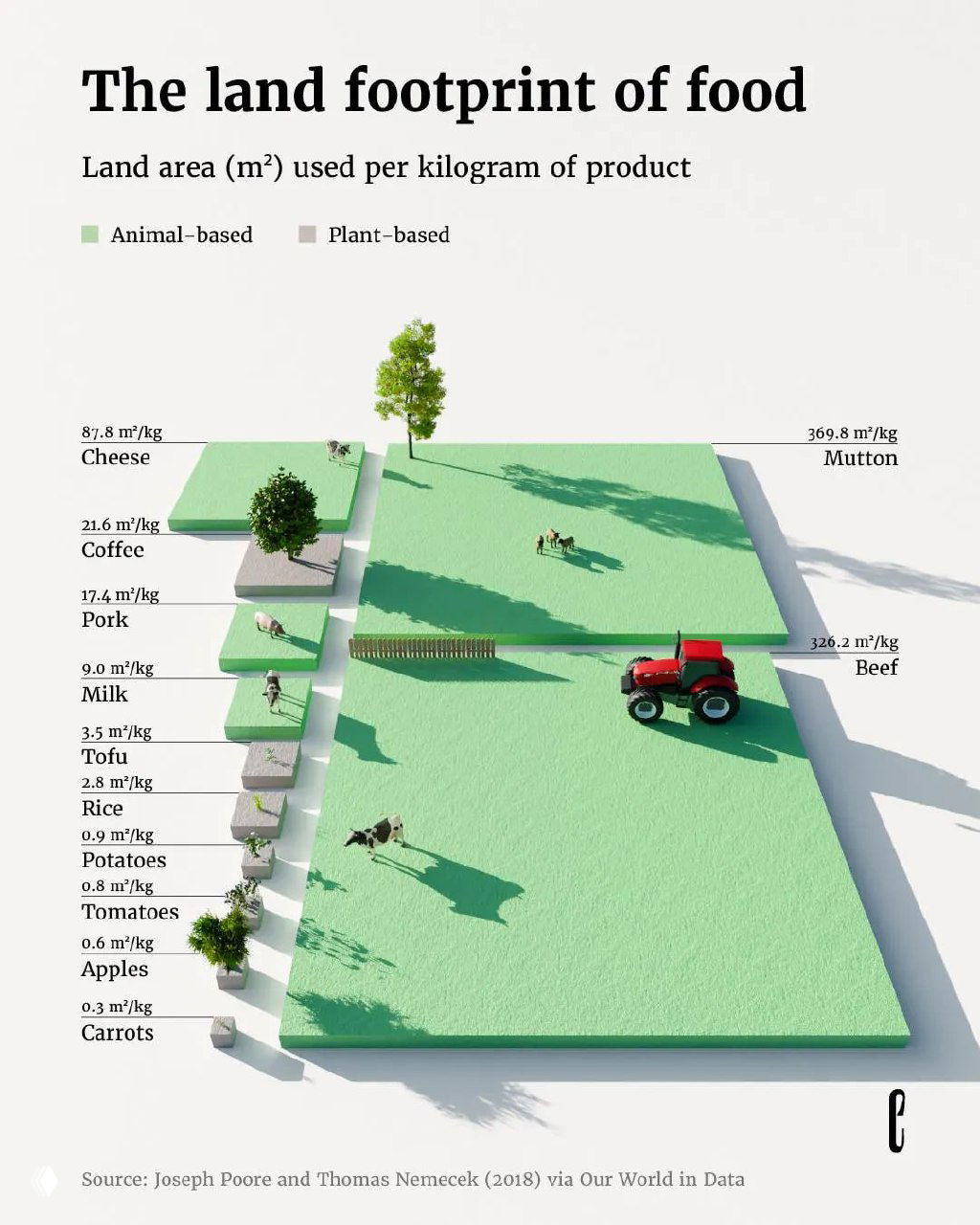 Сколько земли требуется для 1 кг продуктов питания