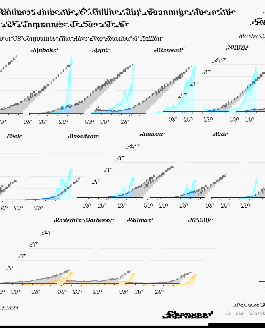 Капитализация компаний, достигших $1 трлн, 2000–2026