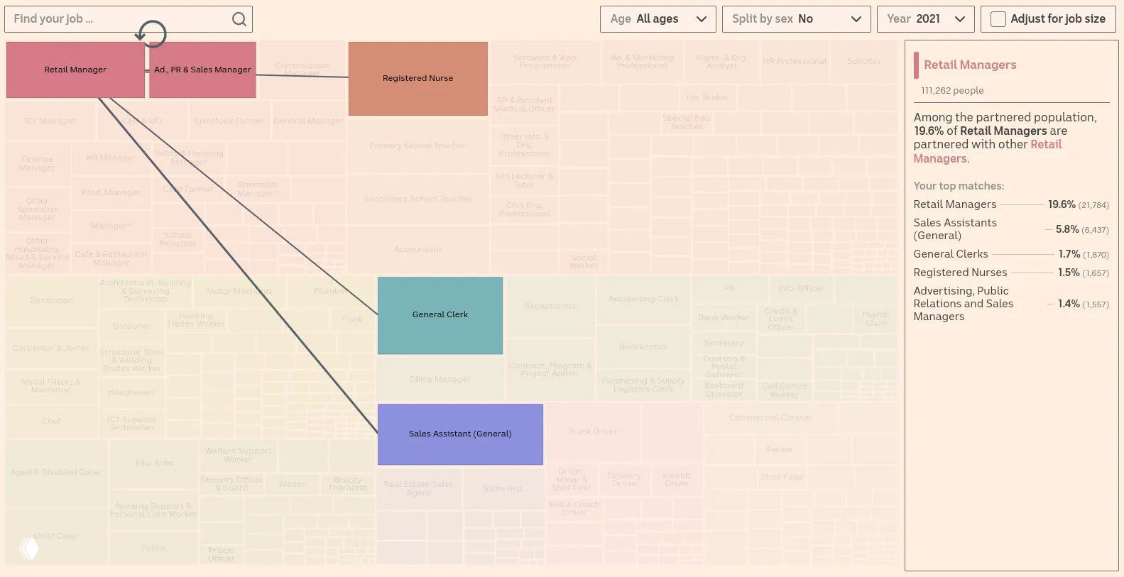 Фрагмент интерактивной визуализации ABC: линии, связывающие профессии (например, Retail Manager с General Clerk и Sales Assistant), с подробной панелью справа с процентами и числом людей.