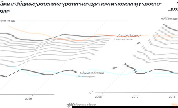 Линейный график: доля дохода, которую самые бедные россияне тратят на еду, временной ряд с выделением самых бедных и богатых групп.