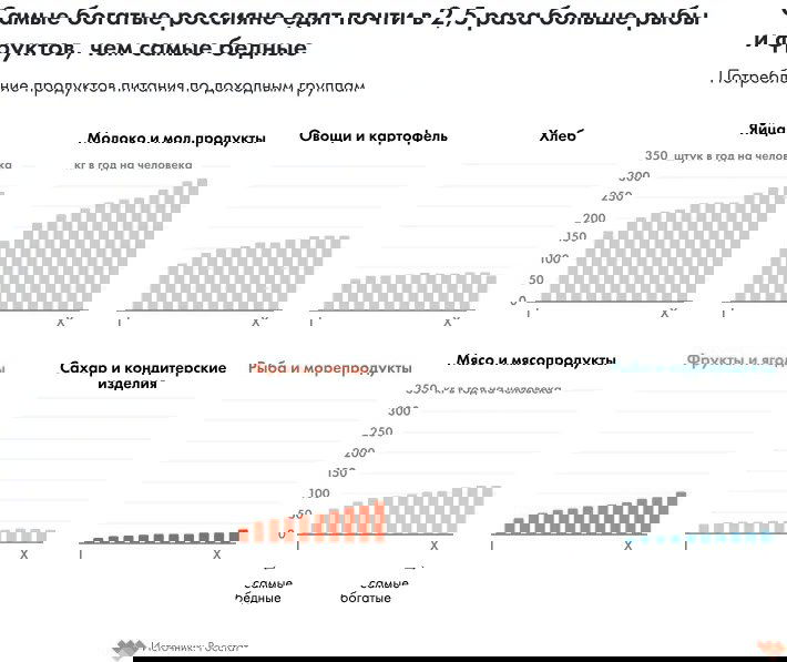 Гистограммы и столбчатые диаграммы: потребление яиц, молока, овощей, хлеба, мяса, фруктов, сахара и рыбы по доходным группам в России.