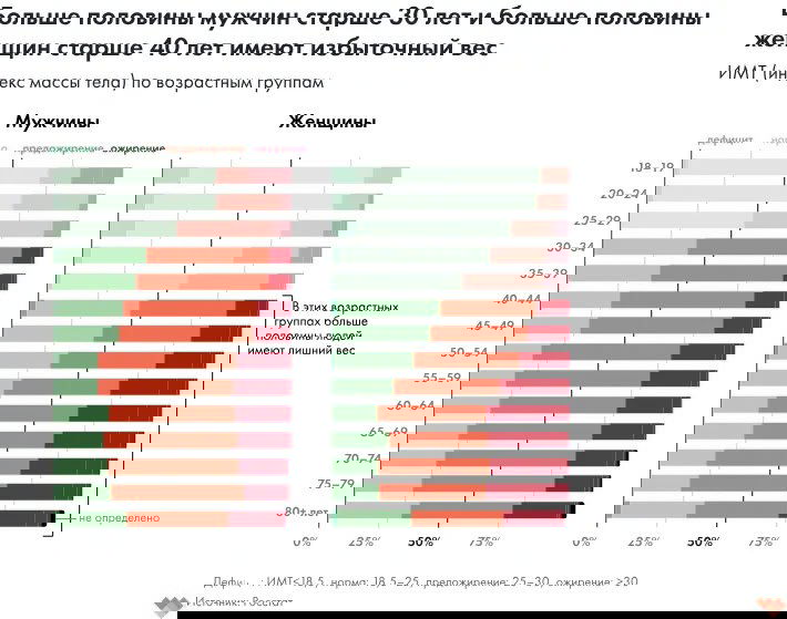 Диаграммы распределения ИМТ мужчин и женщин по возрастным группам; выделены категории нормального веса и избыточного веса.