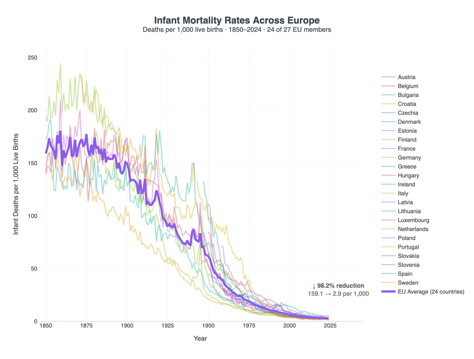 Младенческая смертность в 24 странах ЕС, 1850–2024