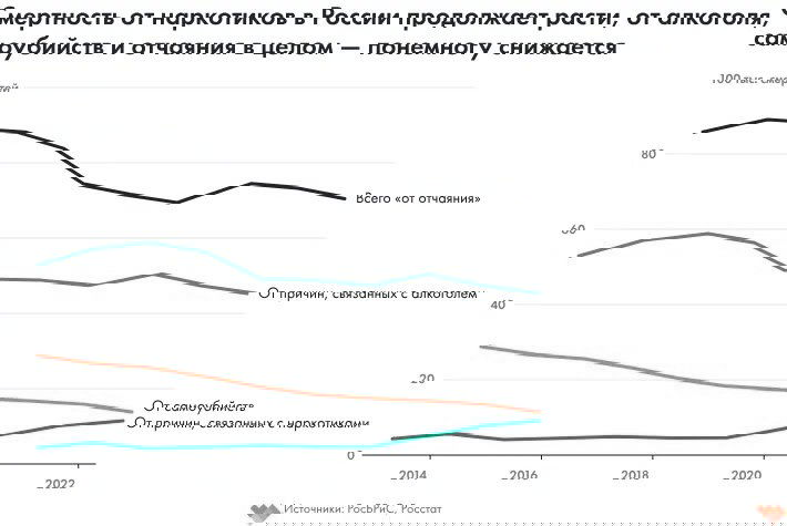 Смертность «от отчаяния» в России, 2013–2022