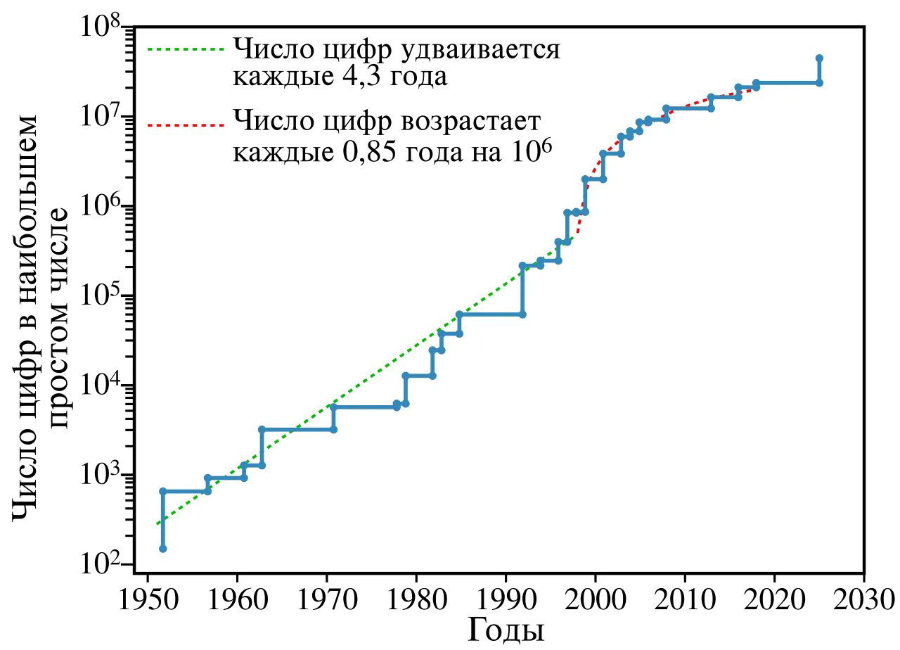 Наибольшее известное простое: 2^136279841−1