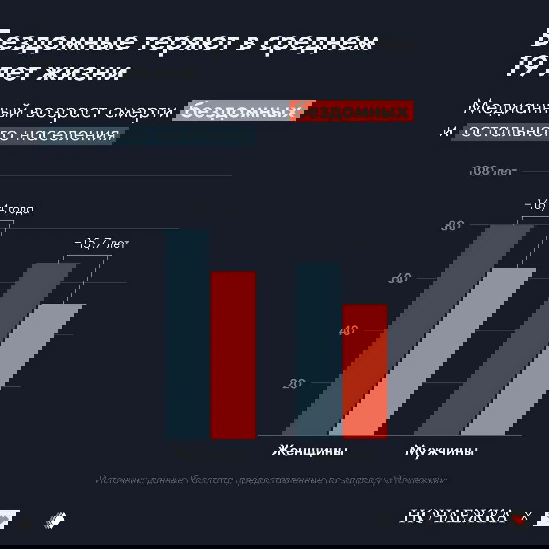 Медианный возраст смерти бездомных и остальных в России, 2023