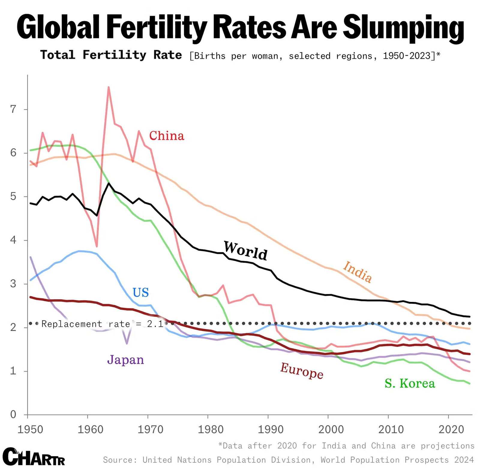 Линейный график общей рождаемости: число рождений на одну женщину по странам и регионам мира за 1950–2023 годы; пунктир обозначает уровень замещения 2.1 (WPP 2024).