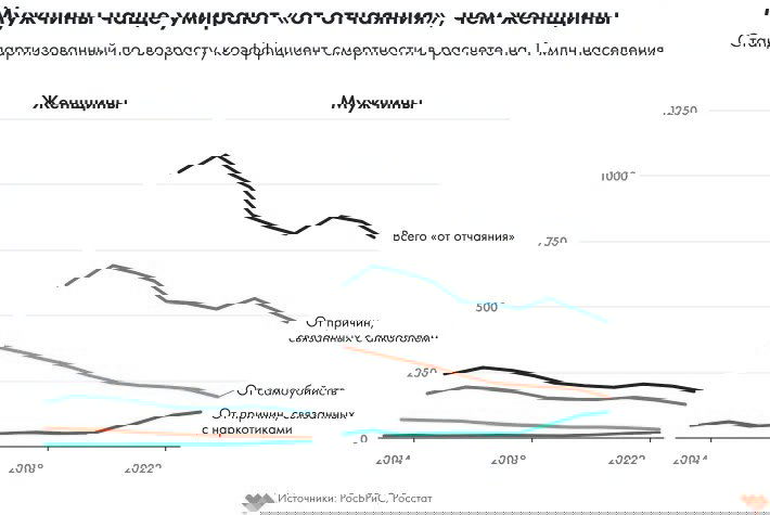 Две линейные диаграммы смертности «от отчаяния» для женщин и мужчин с 2013 по 2022 год, показывающие более высокие значения у мужчин.