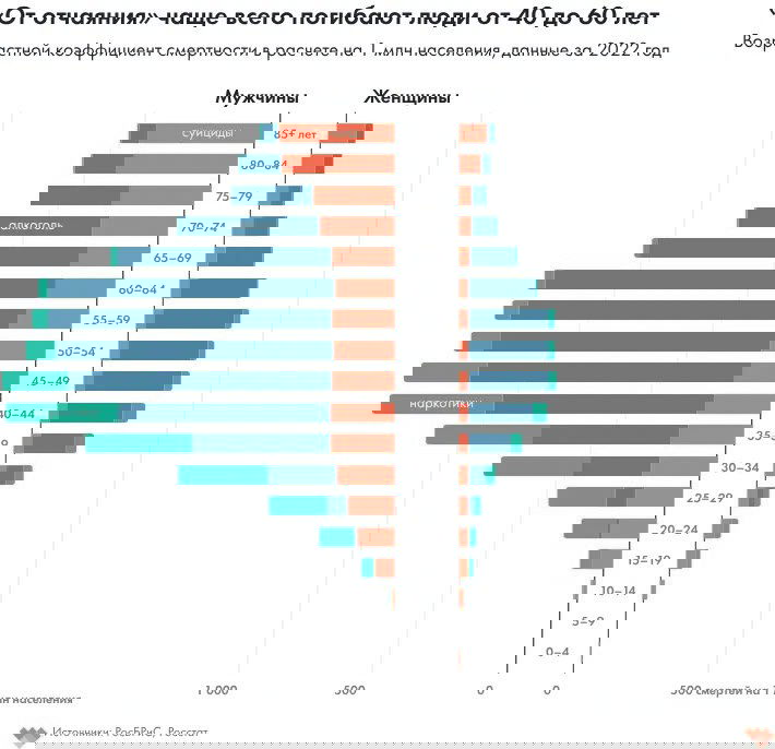 Горизонтальная возрастная диаграмма с коэффициентами смертности «от отчаяния» по возрастным группам для мужчин и женщин, данные по 2022 году.