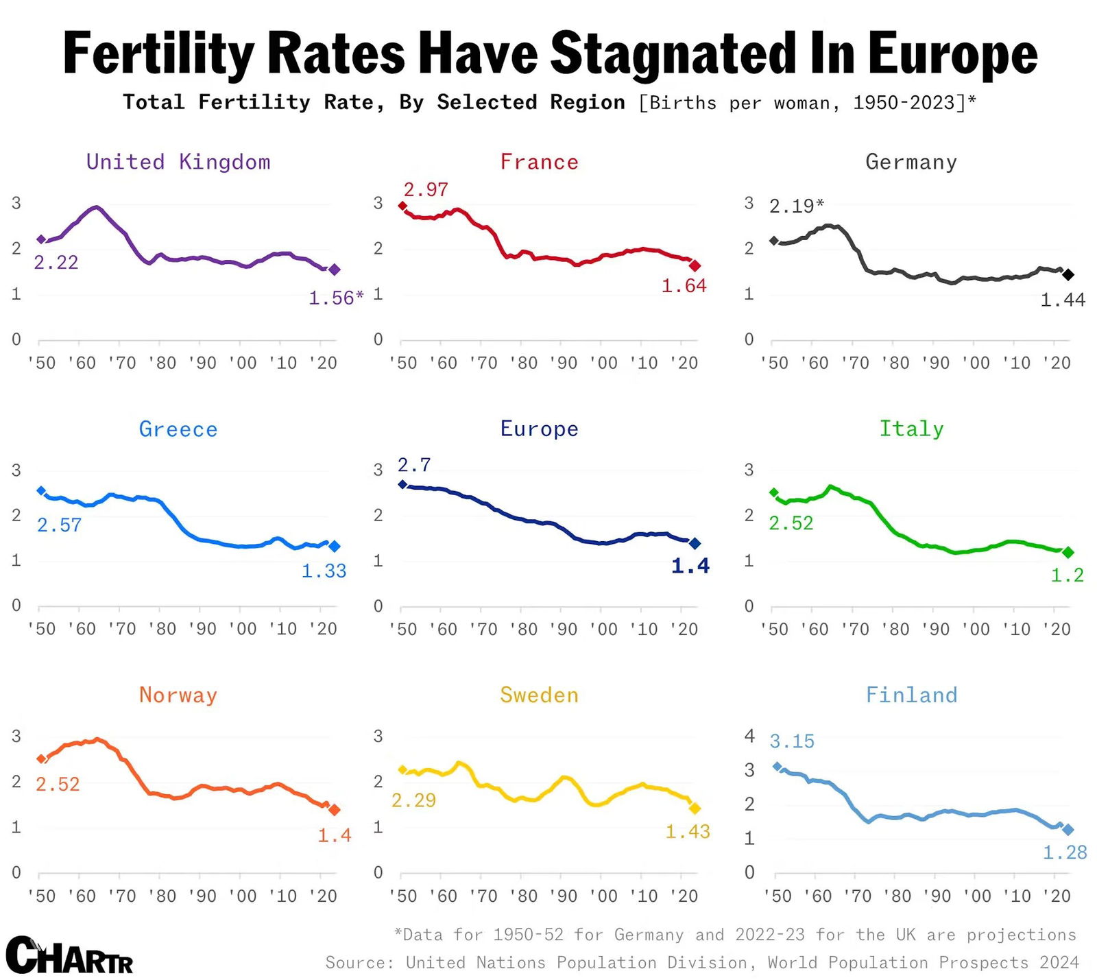 Сетка малых графиков: динамика рождаемости в отдельных европейских странах (Великобритания, Франция, Германия, Греция и др.) за период 1950–2023, данные WPP 2024.