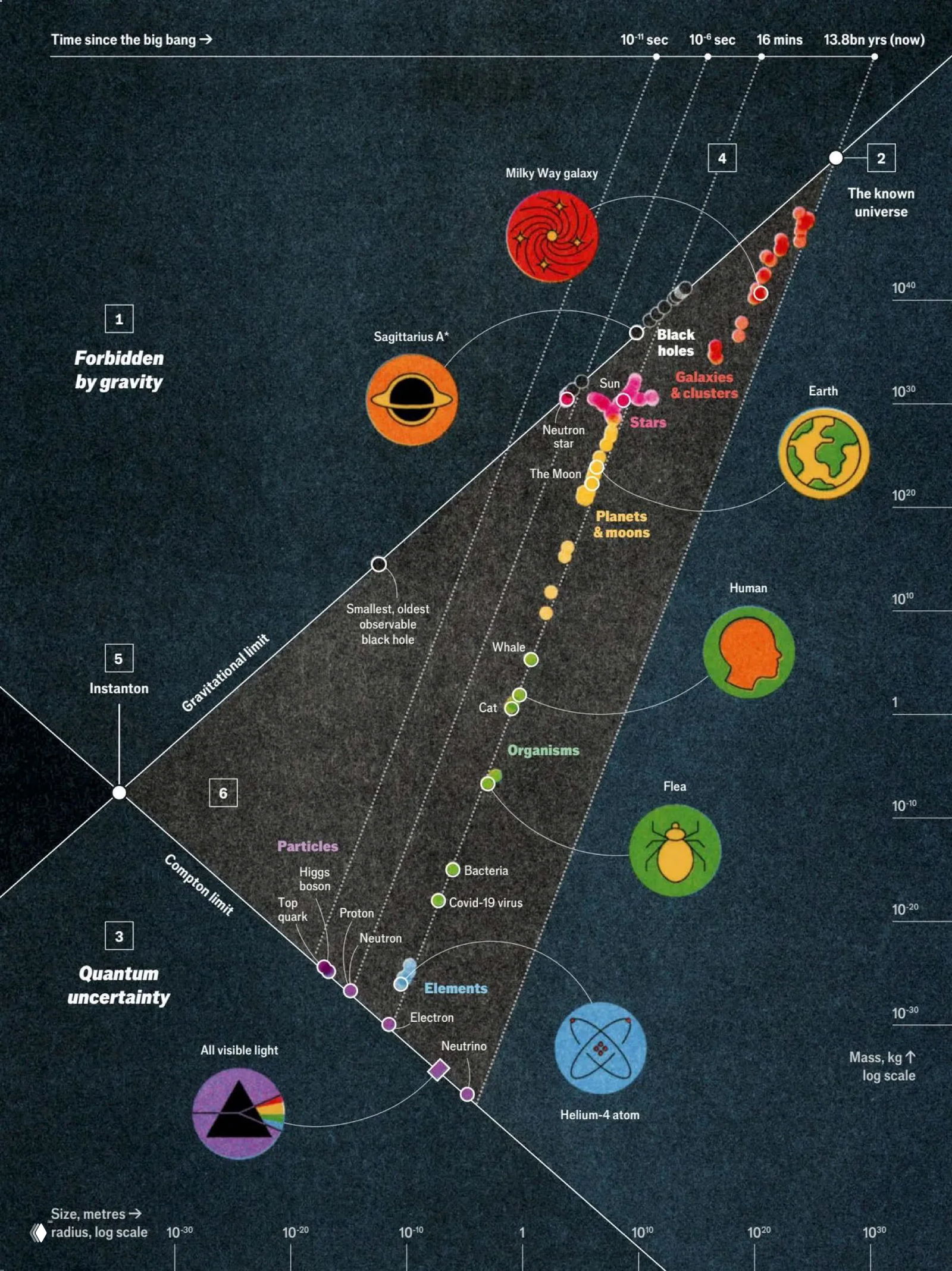 Все объекты во Вселенной по массе и размеру