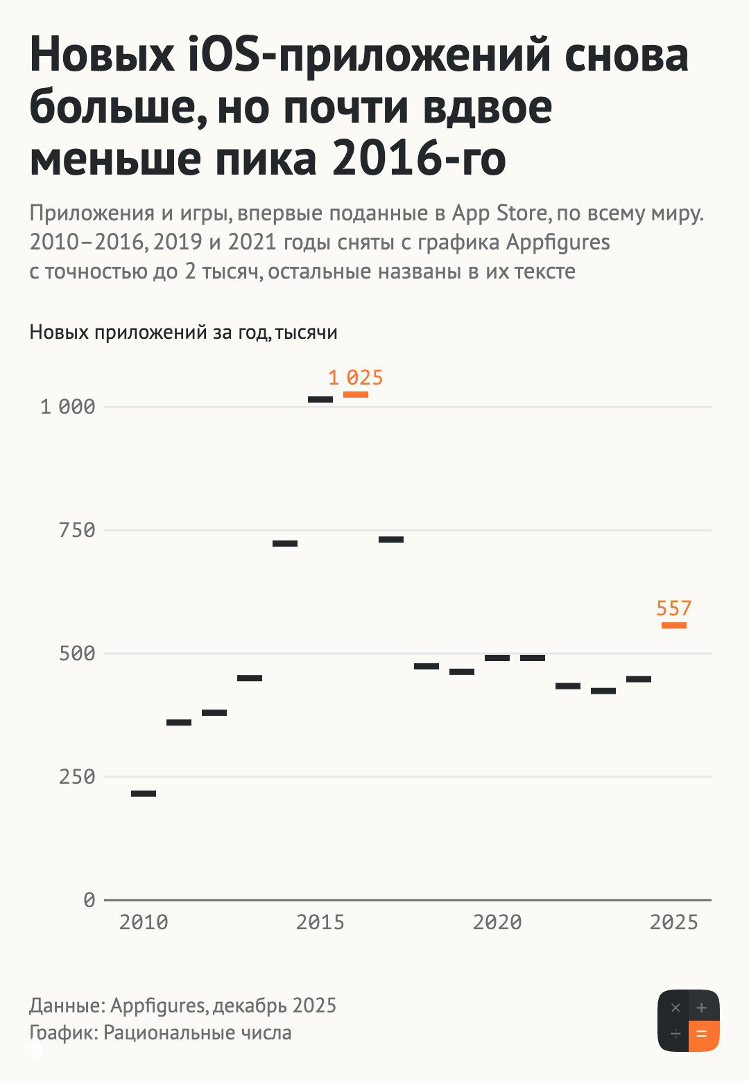 557 тыс. новых iOS-приложений в App Store в 2025