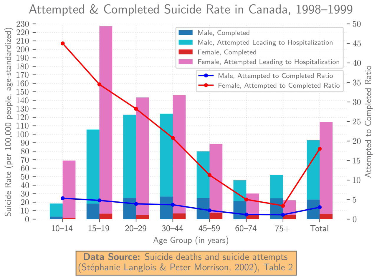 Статистика смертности и попыток суицида в Канаде (1998–2021)