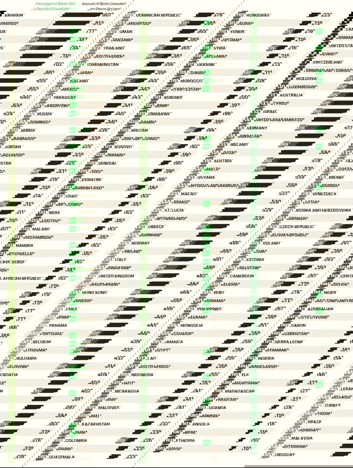 Вертикальная таблица-ранжир стран по объёму мусора на душу населения и проценту переработки; значения в кг/год и доли переработки рядом с каждой страной.