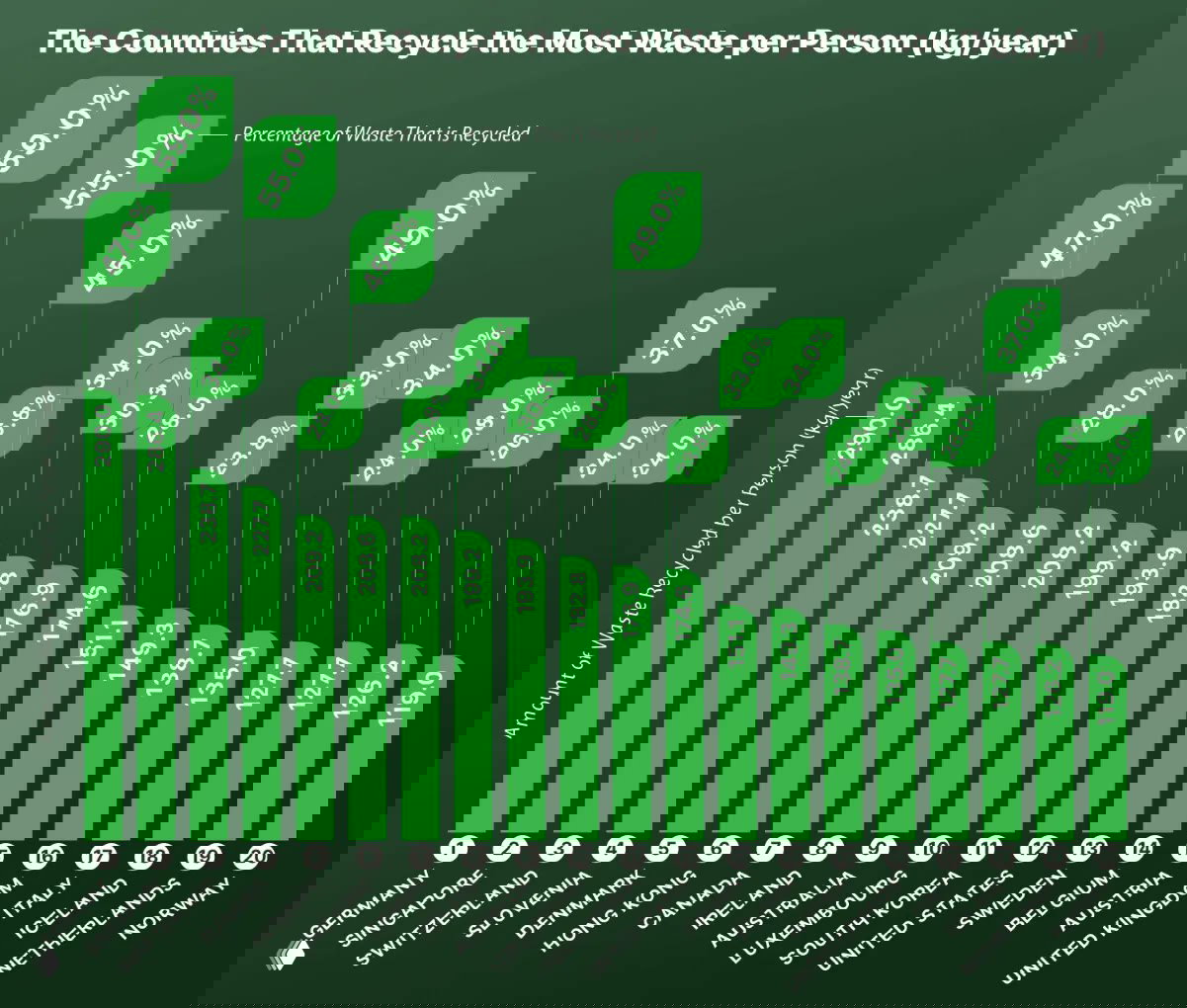 Столбчатая диаграмма топ-20 стран по объёму переработанного мусора на душу населения (кг/год) с указанием процентной доли переработки для каждой страны.