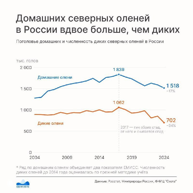 Каких оленей больше: домашних или диких?