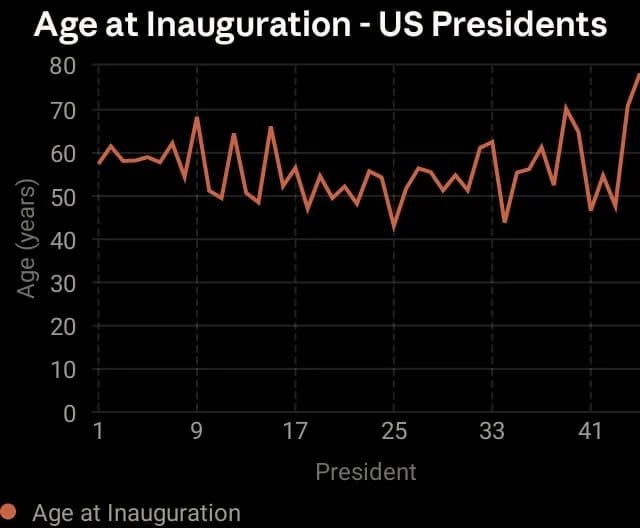 Возраст президентов США при инаугурации и годы рождения