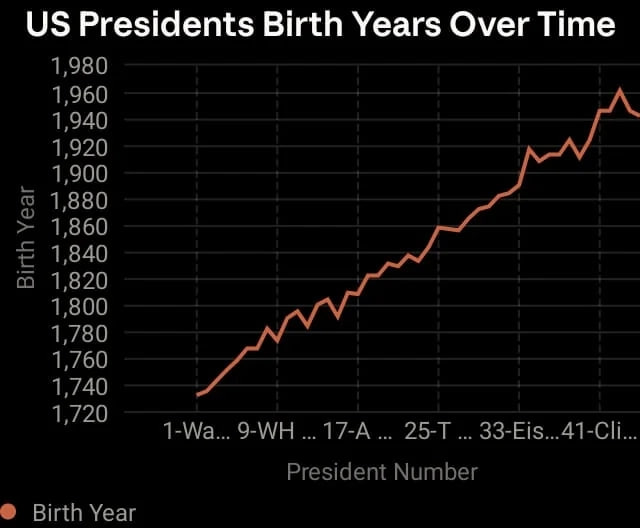 Линейный график годов рождения президентов США по порядку — год рождения по вертикали и номер президента по горизонтали, видна тенденция к более поздним годам рождения.
