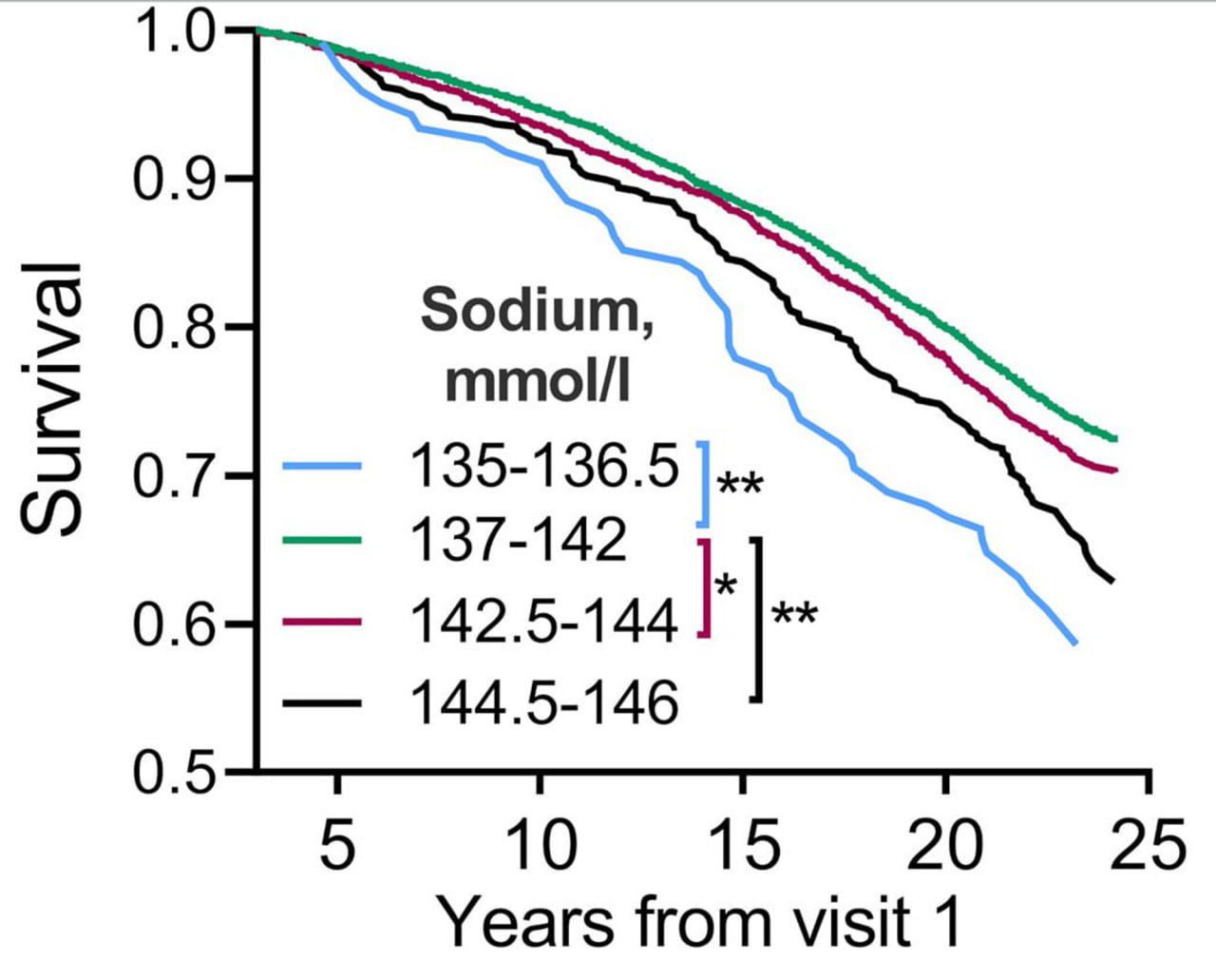 Кривые выживаемости по уровням натрия (135–146 ммоль/л) по годам наблюдения, демонстрируют худшую выживаемость при самых низких уровнях.