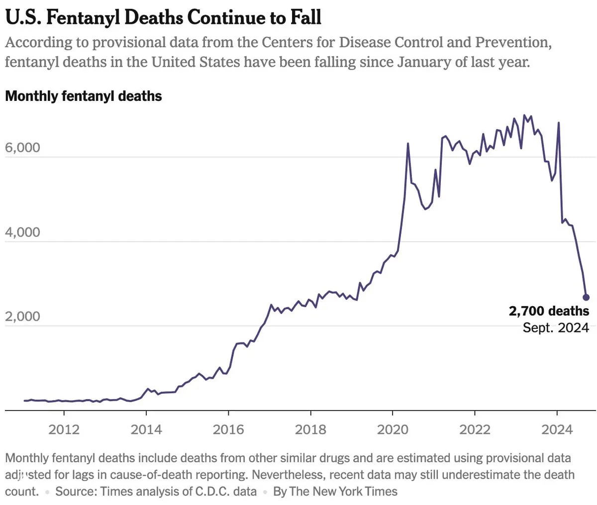 Ежемесячное число смертей от передозировки фентанилом в США, 2012–2024