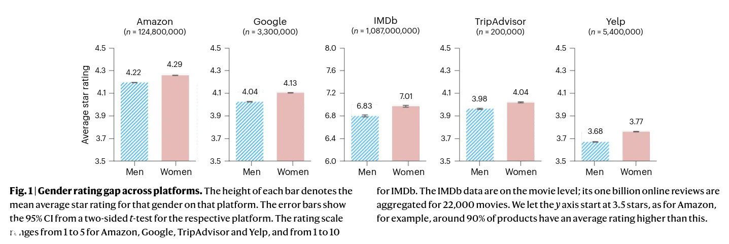 Гендерный разрыв в отзывах в интернете