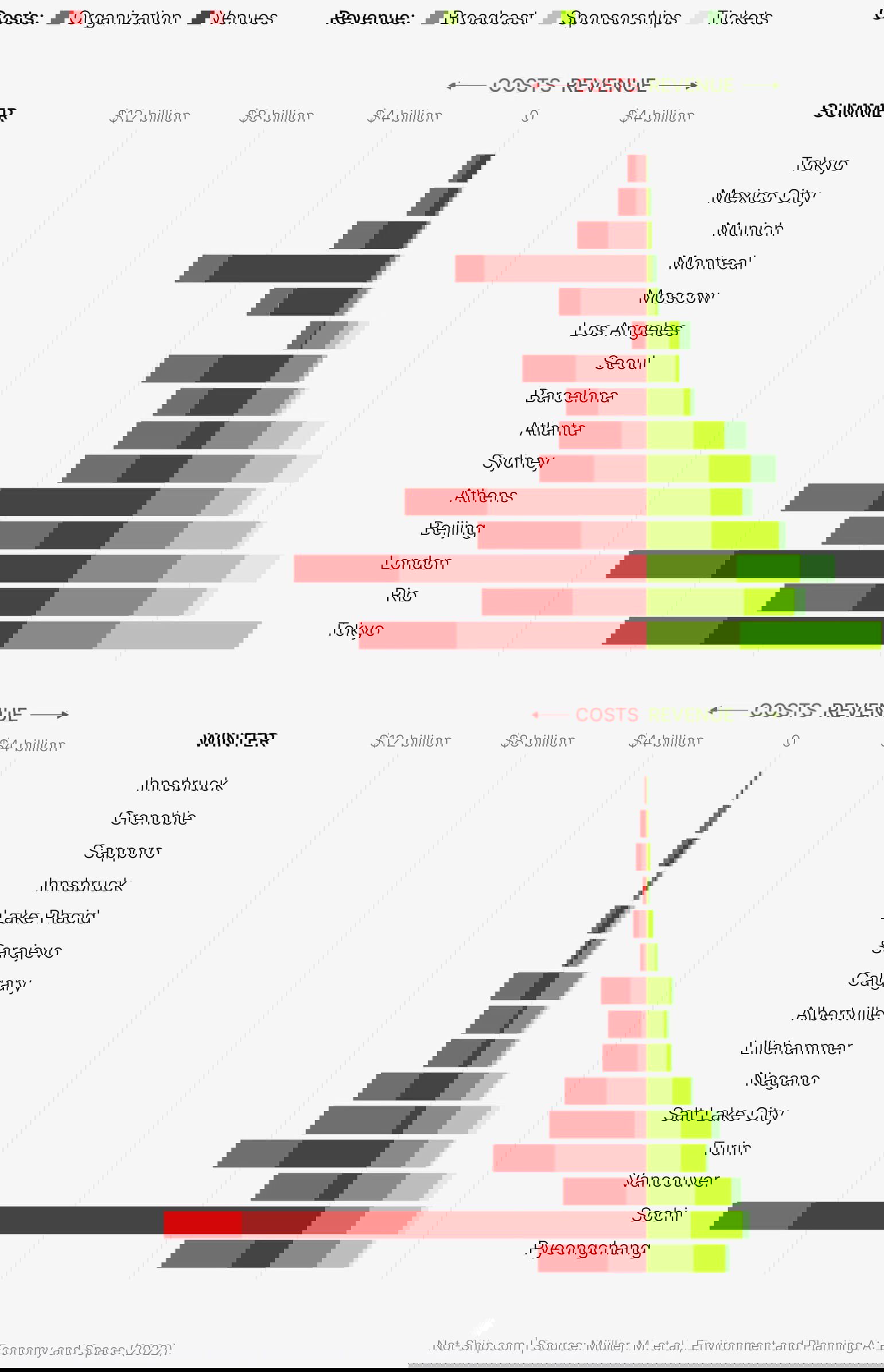 Сколько тратят и зарабатывают города‑хозяева Олимпийских игр, 1964–2018