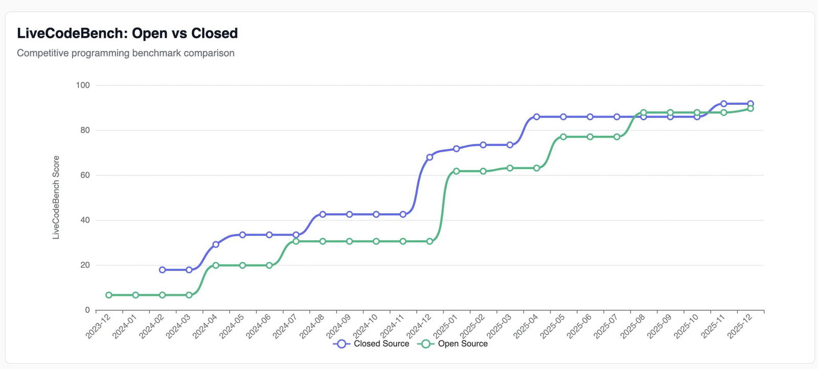 Открытые vs закрытые LLM в LiveCodeBench (2023–2025)