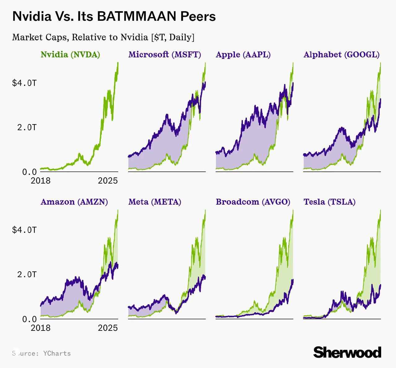 Рыночная капитализация NVIDIA vs банки США и Канады (2018–2025)