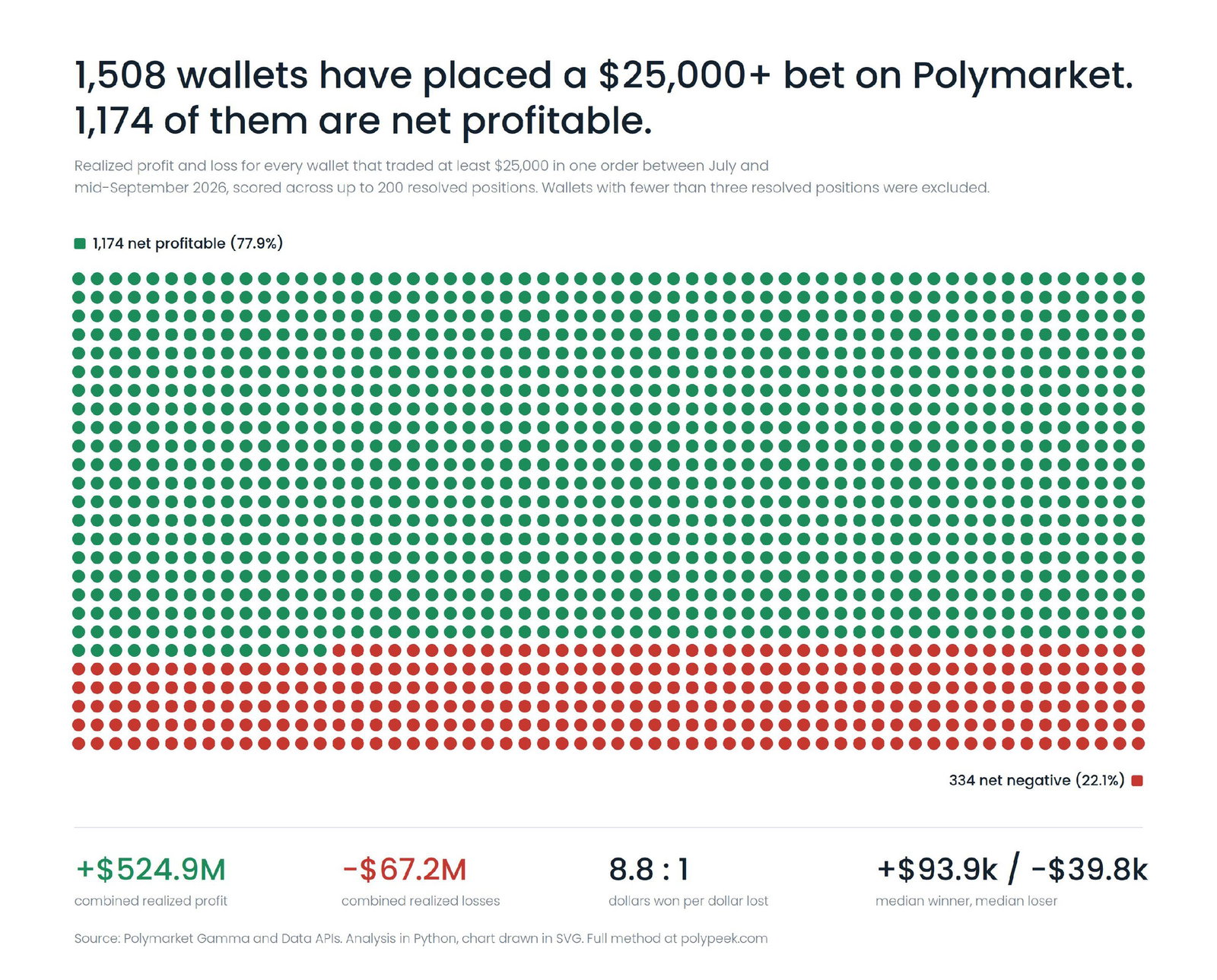 Крупные кошельки Polymarket: 78% в плюсе