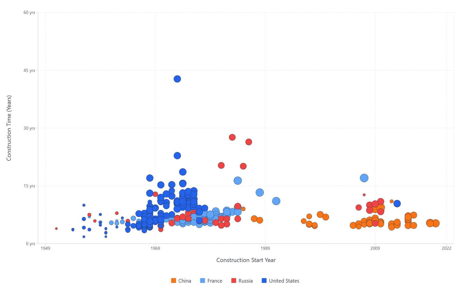Время постройки и мощность ядерных реакторов, 1949–2022