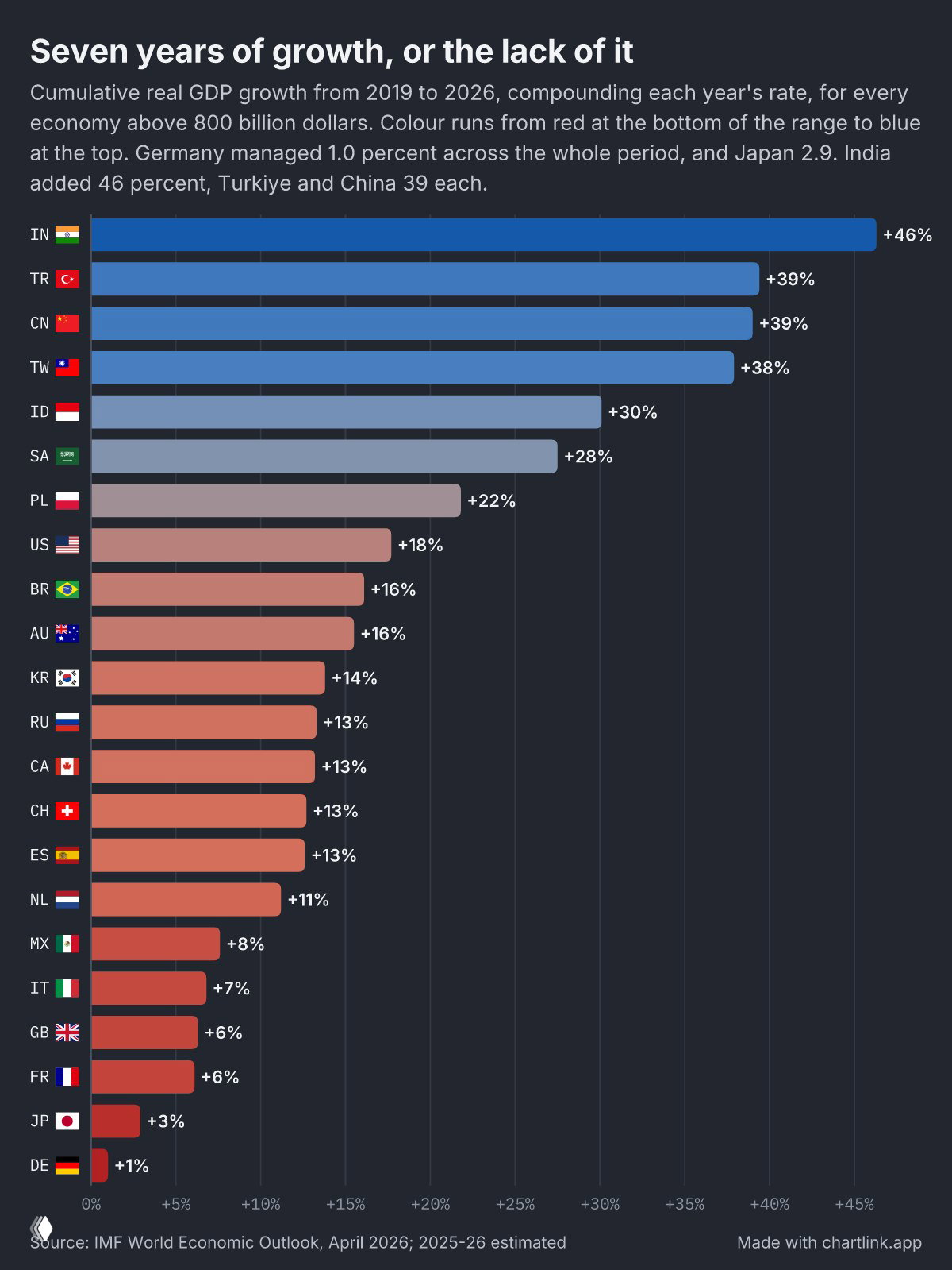 Рост ВВП 2019–2026: Индия +46%, Китай +39%