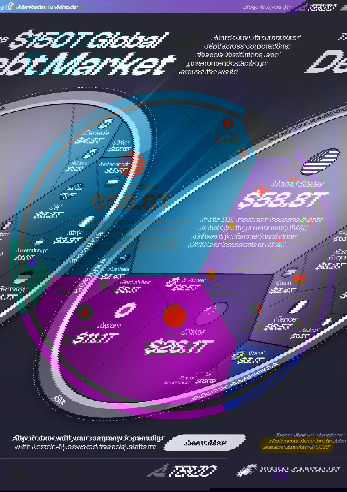 Распределение $150T мирового долга, Q1 2025
