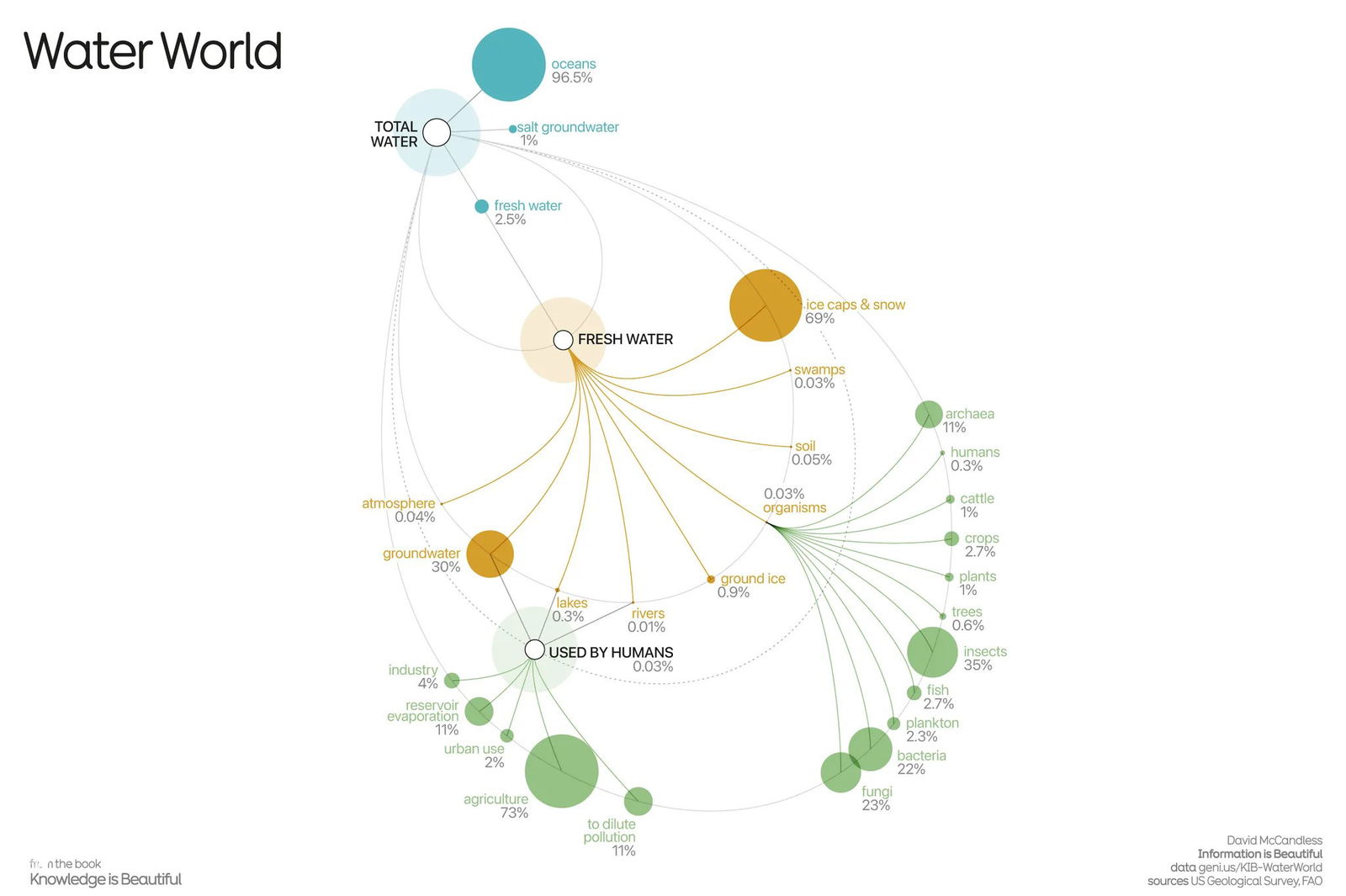 Распределение всей воды на планете