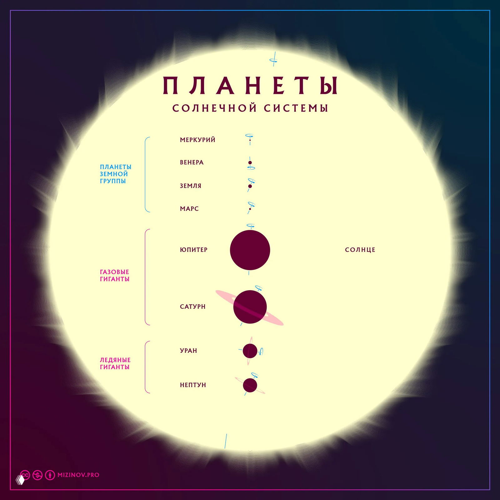 Планеты Солнечной системы в сравнении с Солнцем