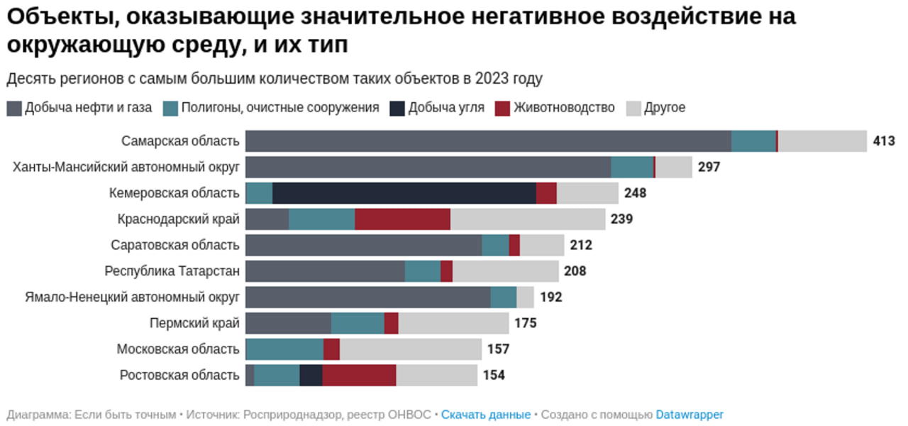 Горизонтальная диаграмма регионов с наибольшим количеством объектов, оказывающих значительное негативное воздействие; указаны типы объектов.