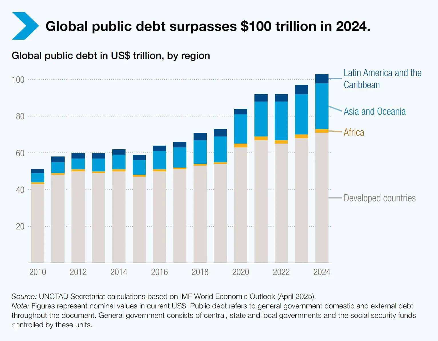 Динамика мирового госдолга, 2000–2024