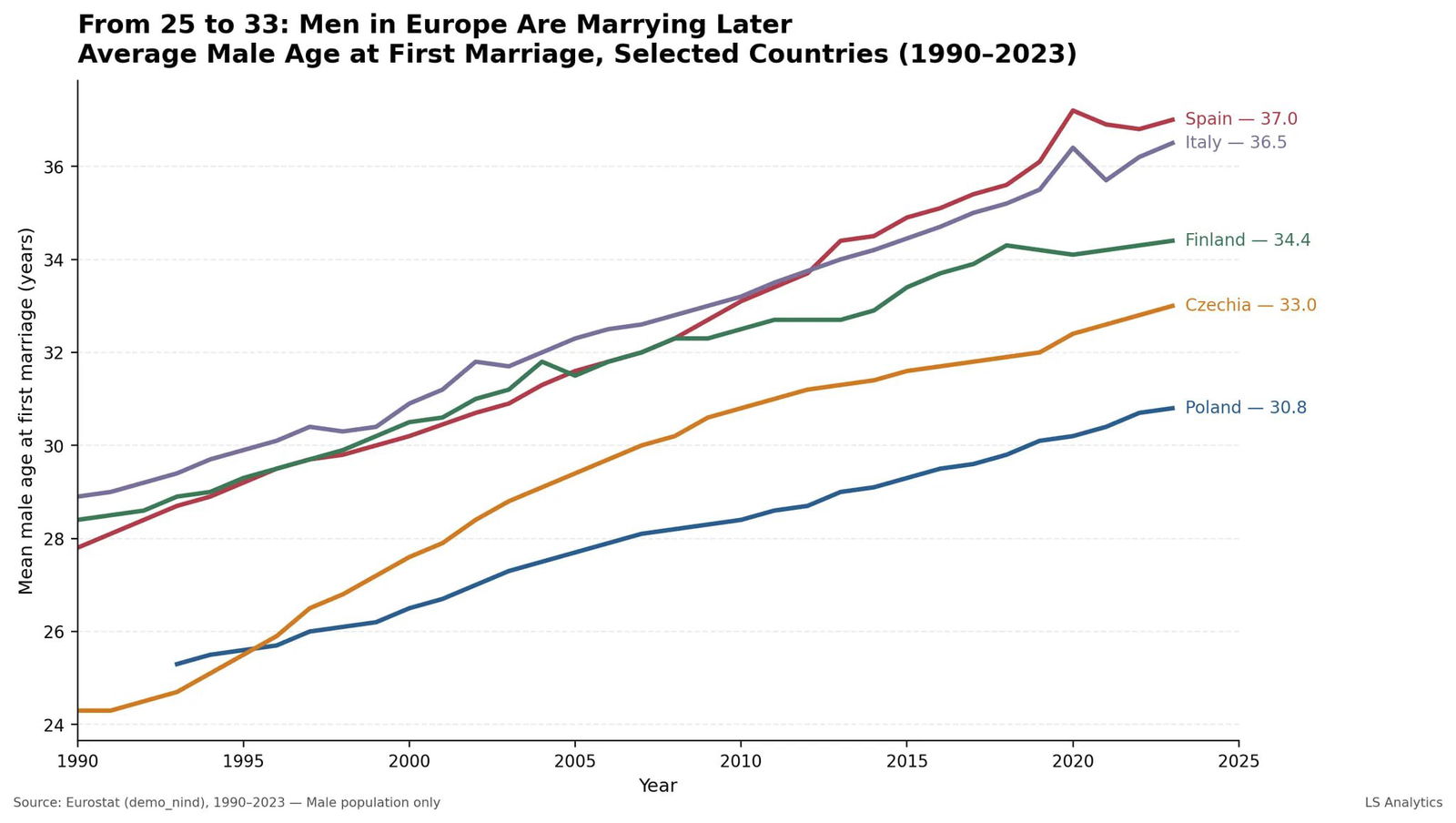 Средний возраст первого брака мужчин в 5 странах (1990–2023)