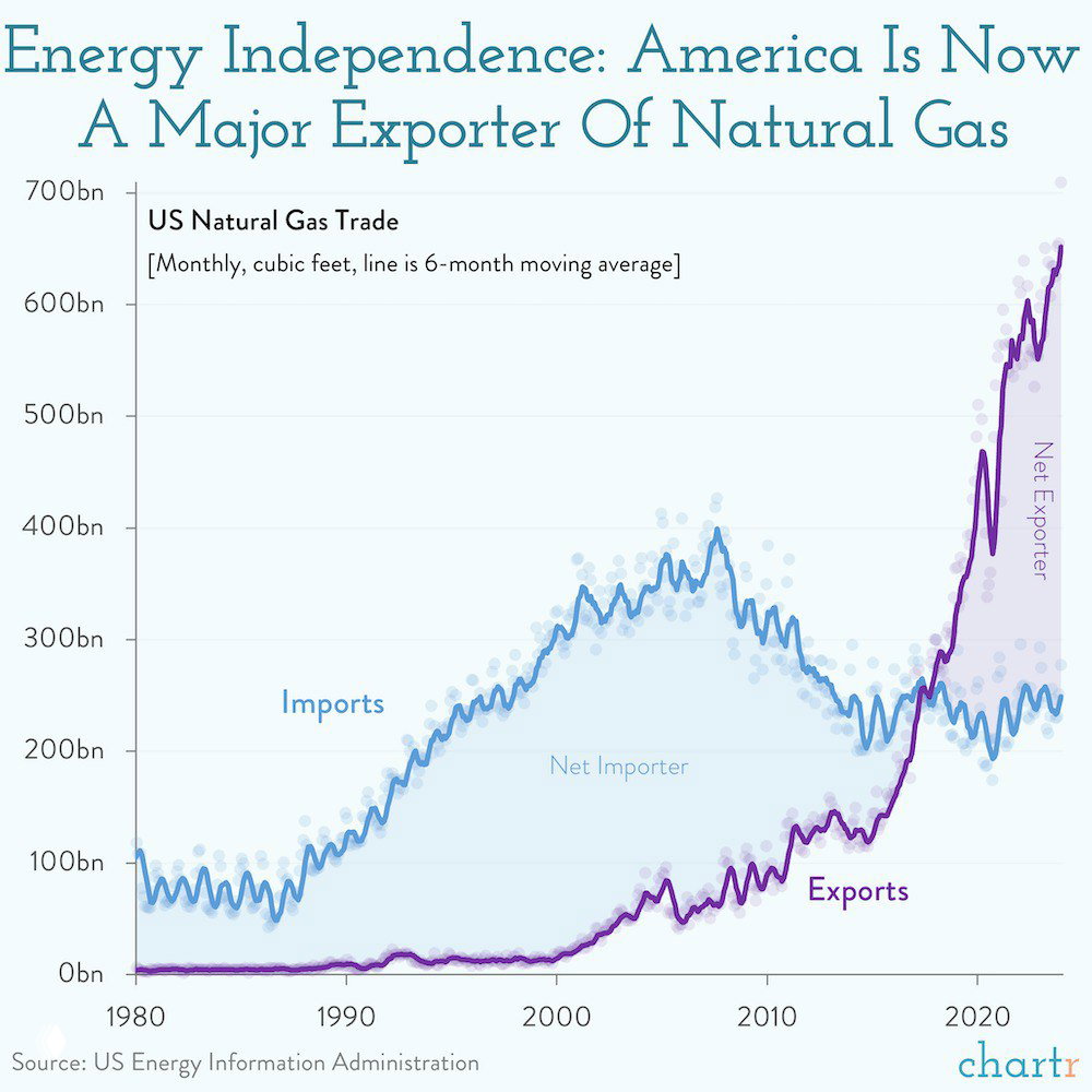 Объёмы добычи нефти и торговли газом США, 1920–2024