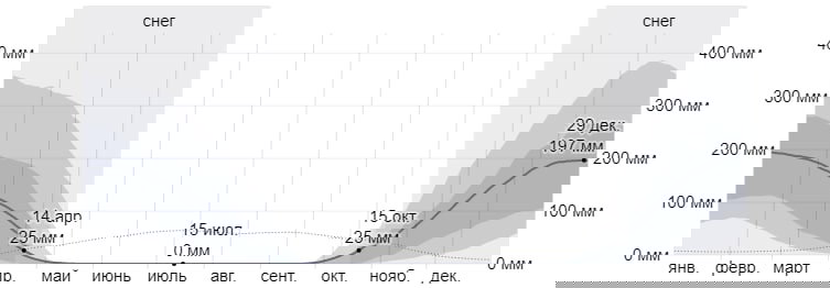 Диаграммы среднемесячных осадков и снега для Москвы: медианы, вариативность и суммарные миллиметры осадков по месяцам.