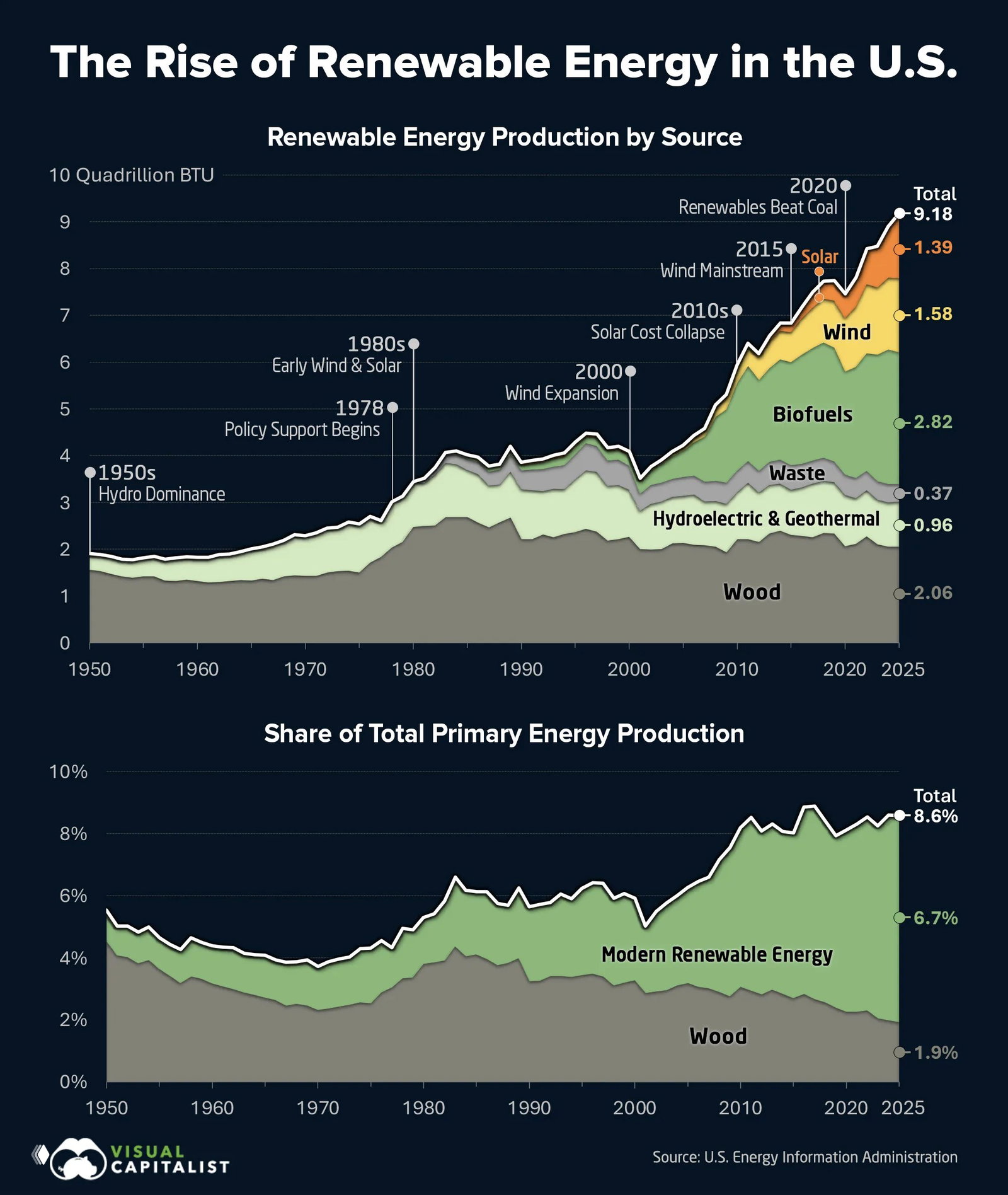 Производство возобновляемой энергии в США, 1950–2025