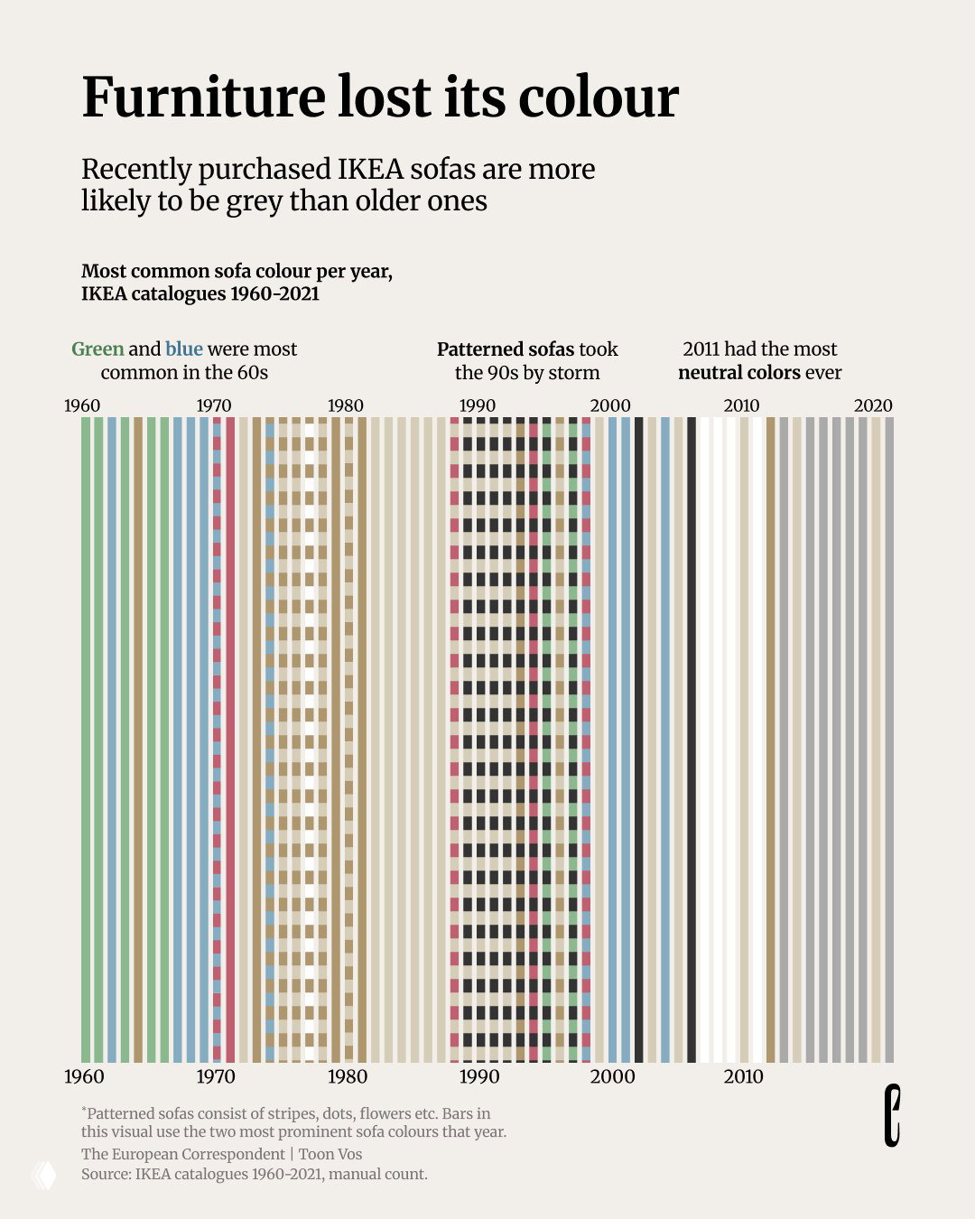 Самые частые цвета диванов в каталогах IKEA, 1960–2021