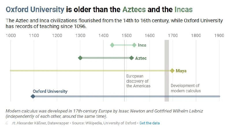 Хронология неожиданно пересекающихся исторических событий