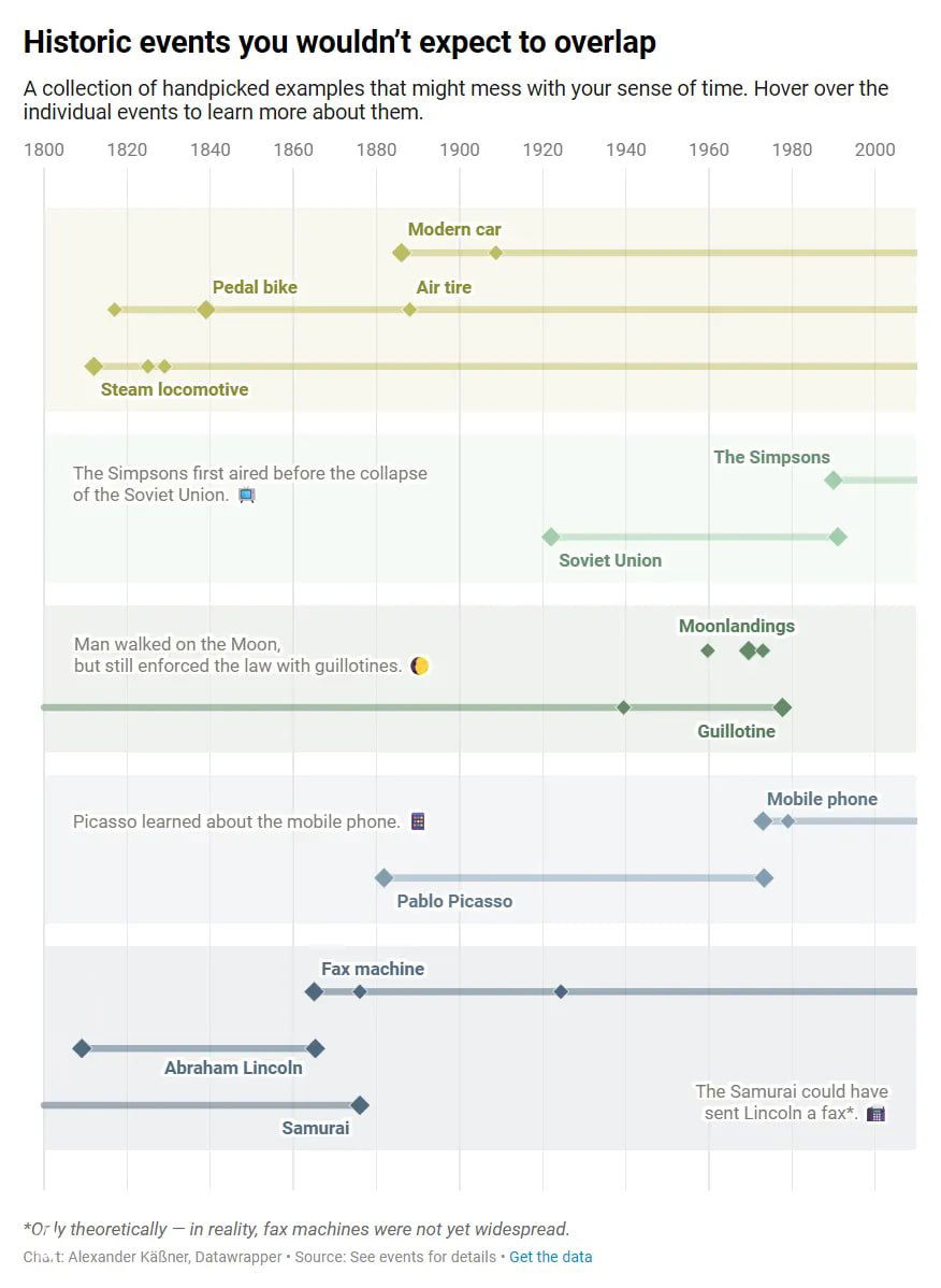 Полная диаграмма временных пересечений с отмеченными событиями: паровоз, велосипед, мобильный телефон, Симпсоны, лунная высадка, факс и исторические фигуры.