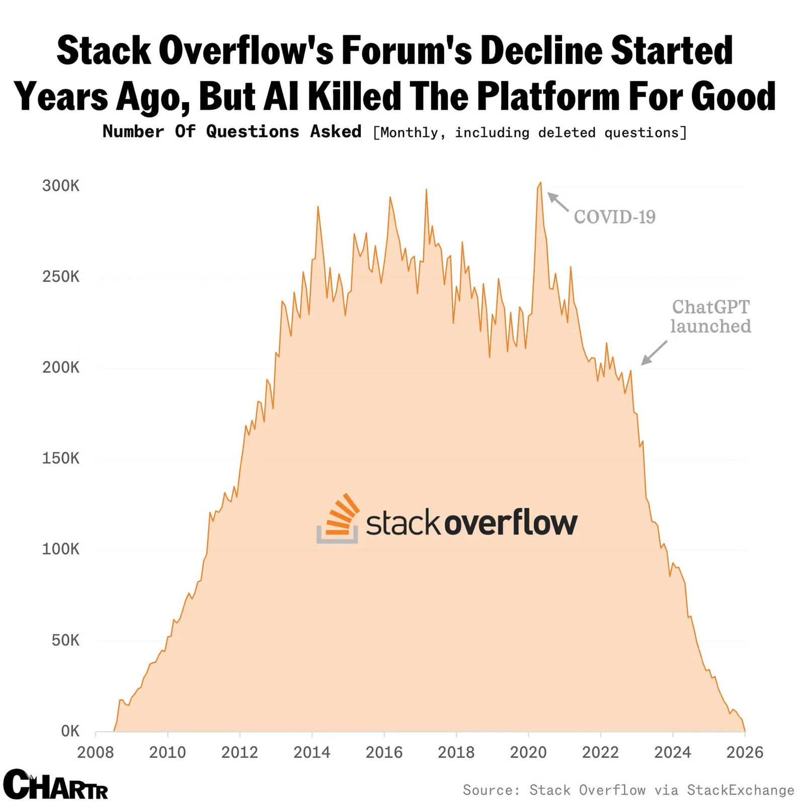 Как менялось число вопросов на Stack Overflow, 2008–2026